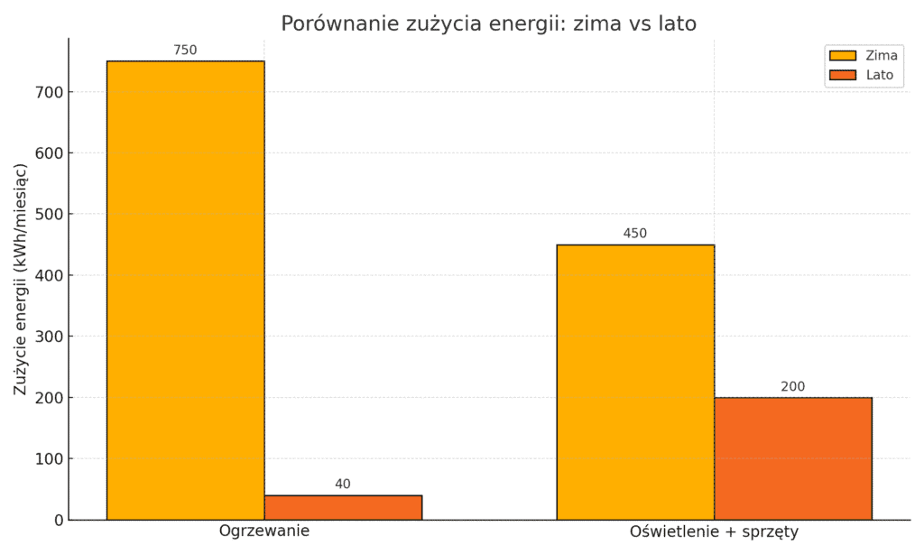 Dlaczego warto wybrać ogrzewanie z licznikiem energii? 1 infografika redsnake zuzycie energii
